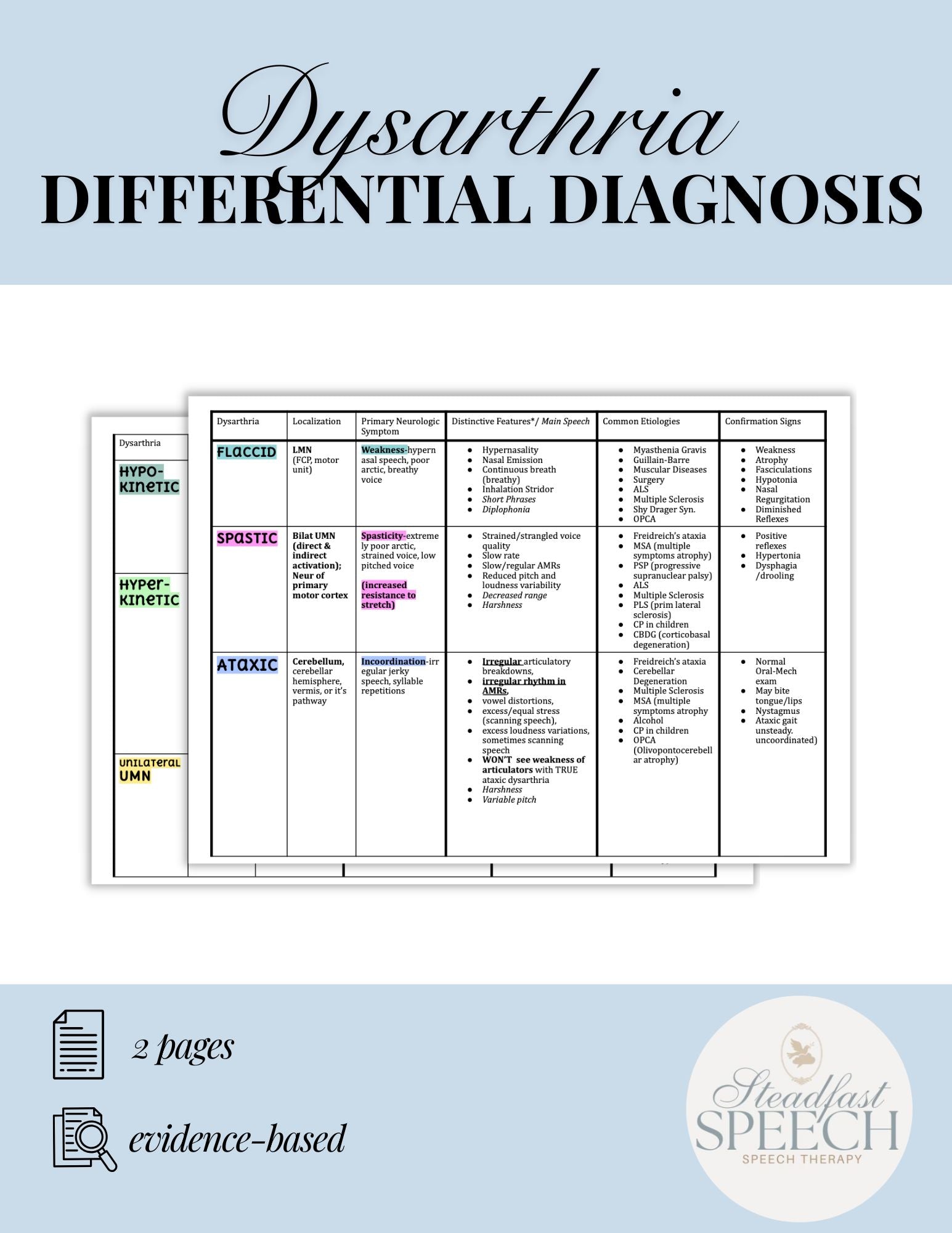 Full Differential Diagnosis Dysarthria Chart